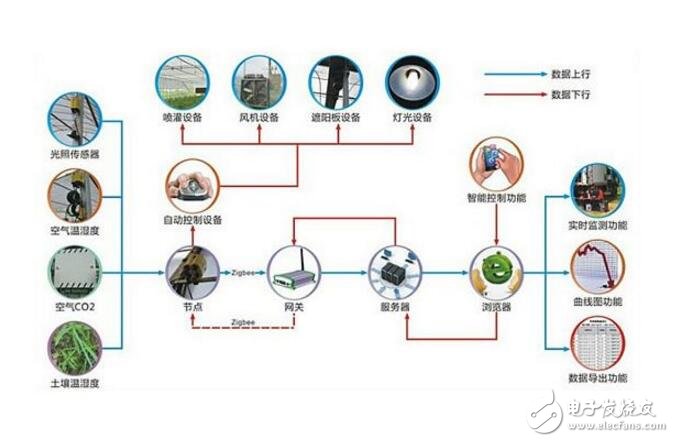 農業物聯網的意義、功能與應用