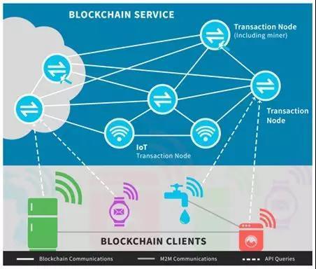 用區塊鏈技術保障物聯網安全初探